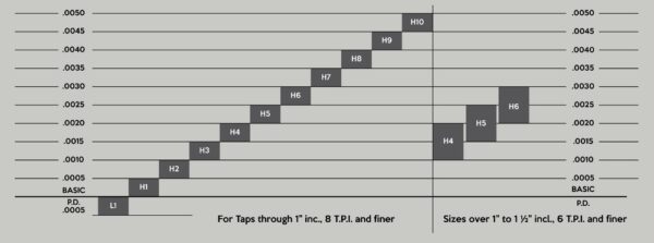 Thread H Limit Chart.pdf High-Limit Thread Taps for Tough Materials and Precision Jobs