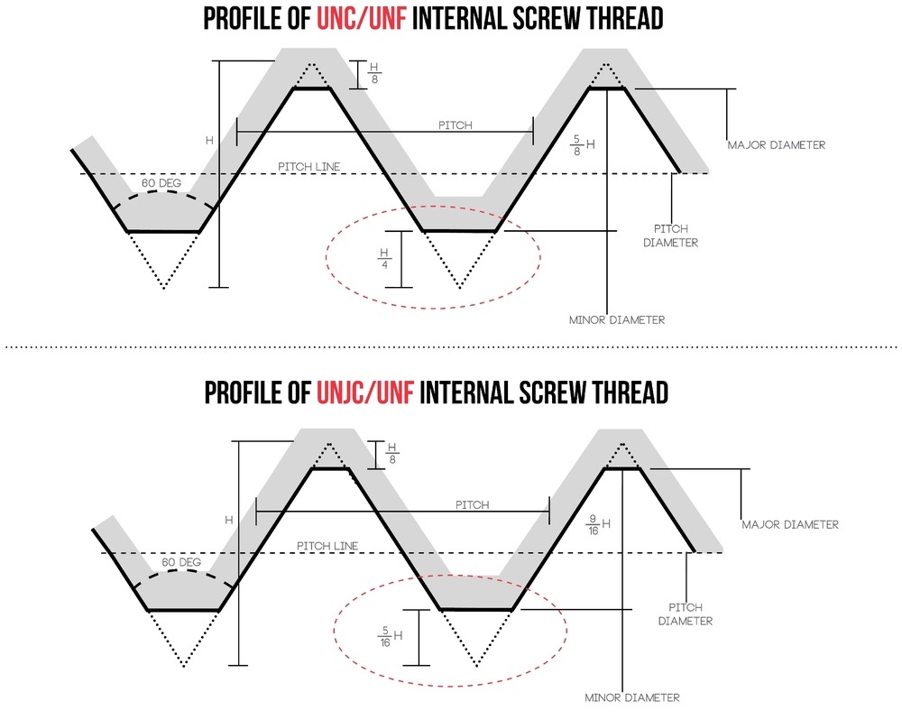 Diagram showing the technical profiles, dimensions, and thread geometry of UNC/UNF and UNJC/UNF internal screw threads.