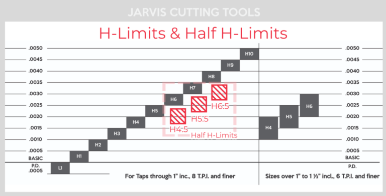 Half H-Limits - Tap Manufacturer USA | Jarvis Cutting Tools