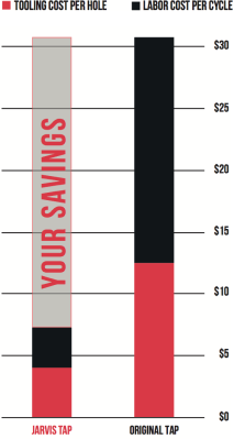 Bar chart comparing Jarvis Tap and Original Tap costs, highlighting savings through reduced tooling and labor expenses.