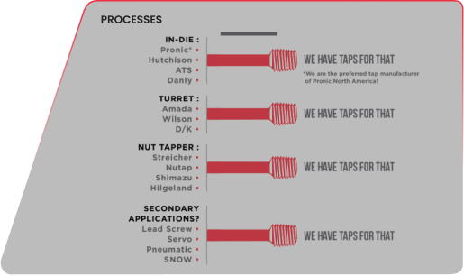 Infographic listing manufacturing processes (In-Die, Turret, Nut Tapper, Secondary) and corresponding tap compatibility.