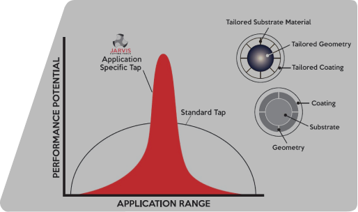 Performance chart comparing a standard tap to a Jarvis application-specific tap with tailored substrate, geometry, and coating.